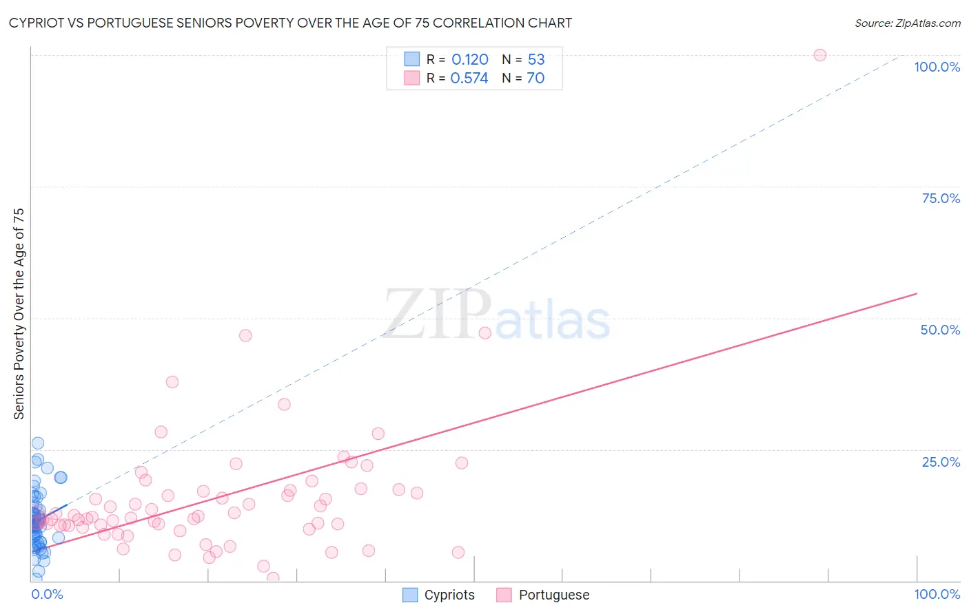 Cypriot vs Portuguese Seniors Poverty Over the Age of 75