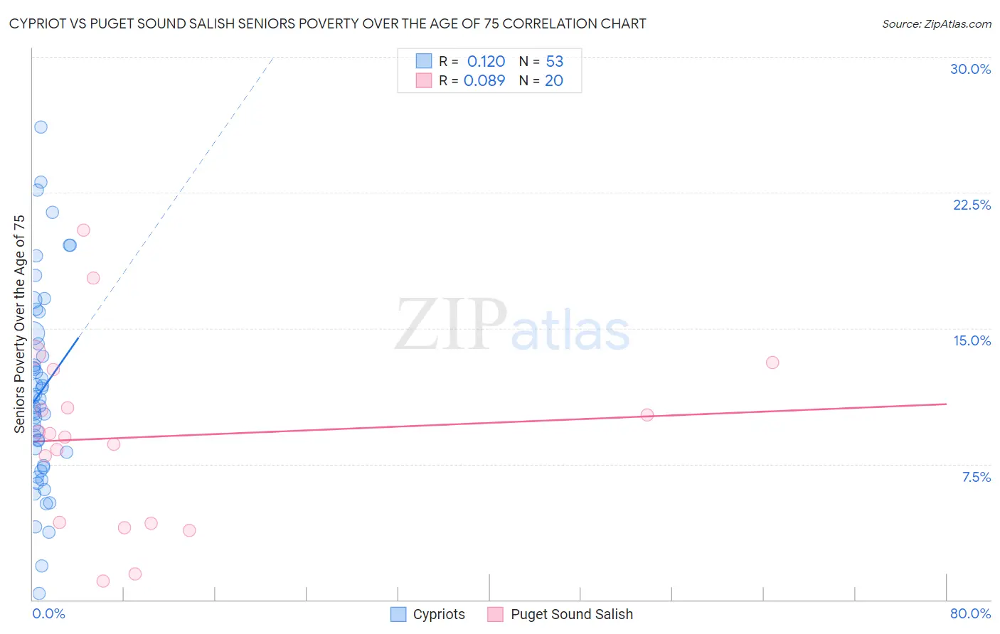 Cypriot vs Puget Sound Salish Seniors Poverty Over the Age of 75