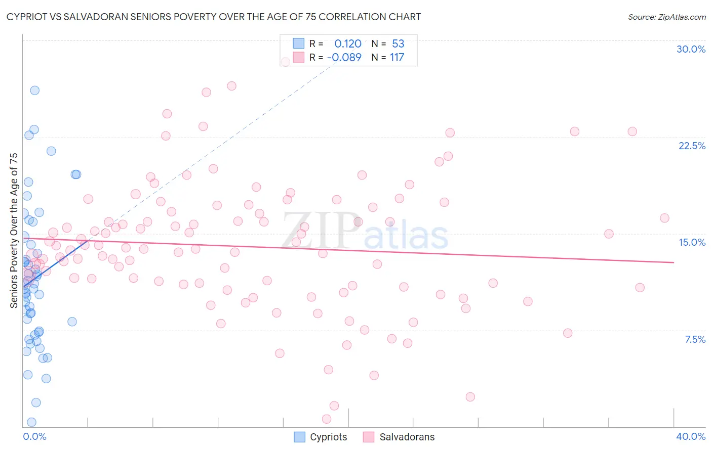 Cypriot vs Salvadoran Seniors Poverty Over the Age of 75