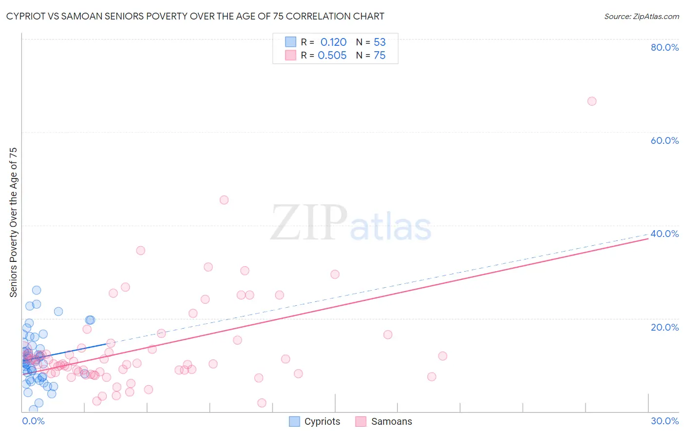 Cypriot vs Samoan Seniors Poverty Over the Age of 75