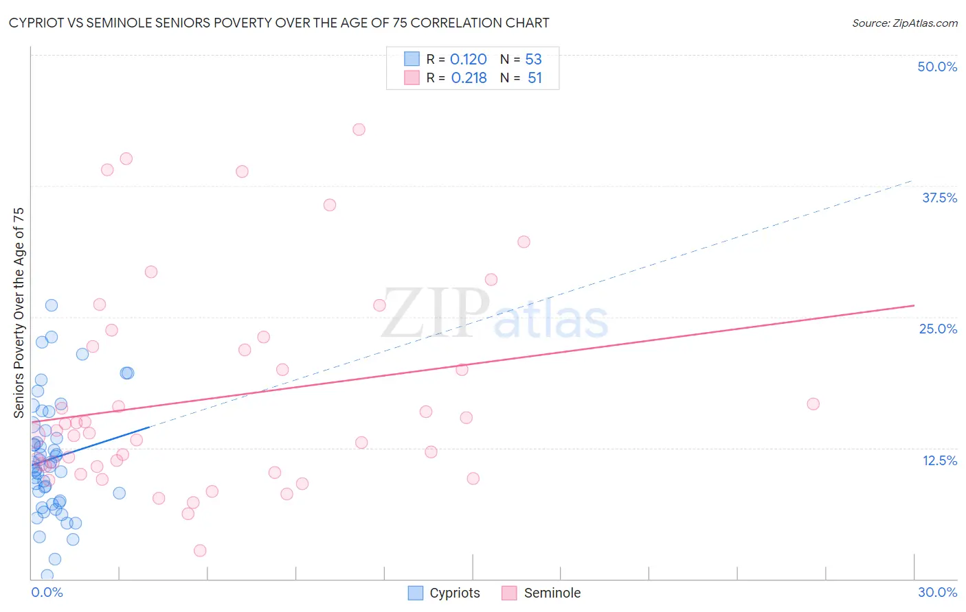 Cypriot vs Seminole Seniors Poverty Over the Age of 75