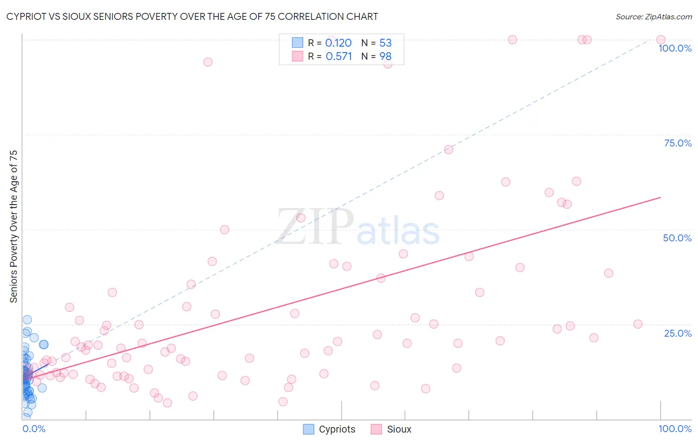Cypriot vs Sioux Seniors Poverty Over the Age of 75