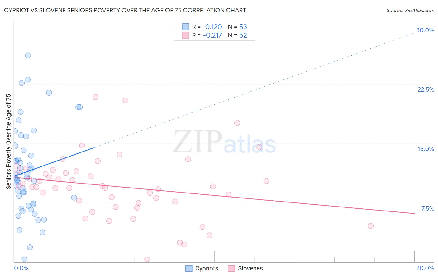Cypriot vs Slovene Seniors Poverty Over the Age of 75