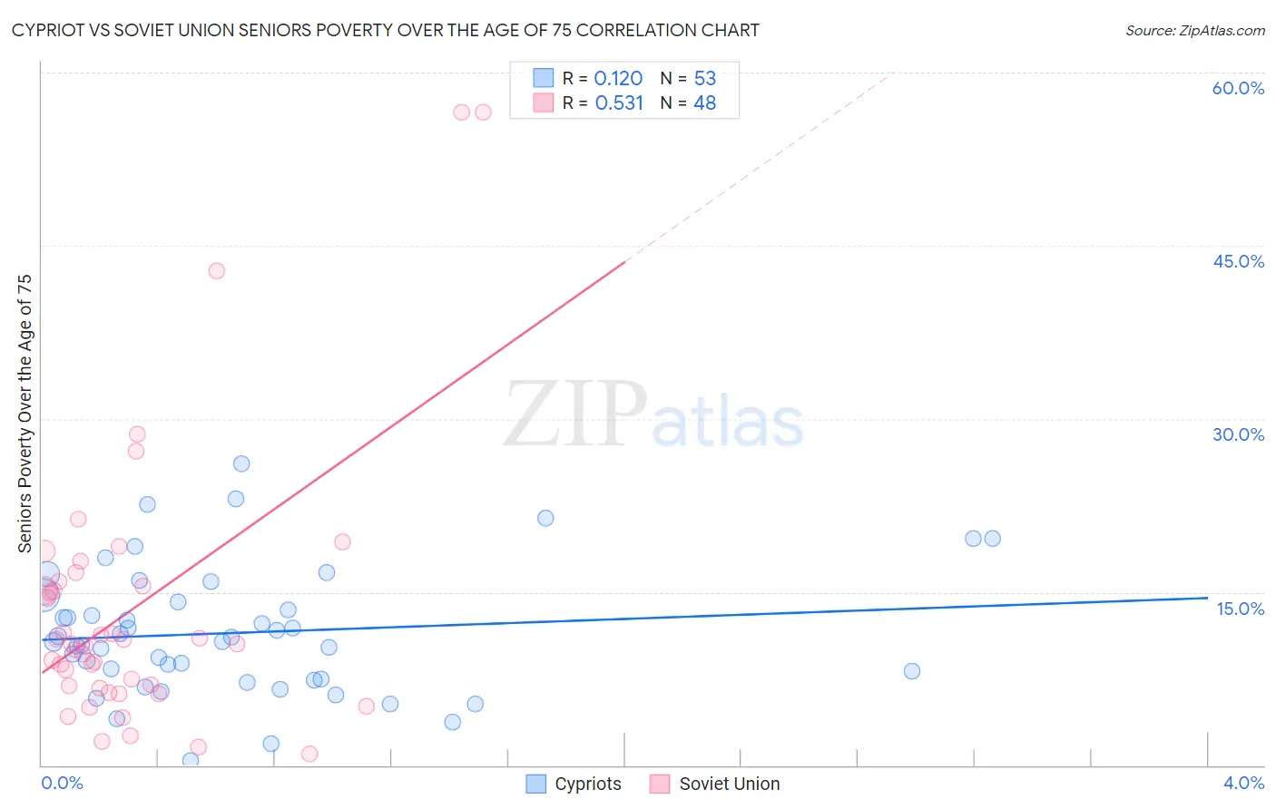 Cypriot vs Soviet Union Seniors Poverty Over the Age of 75