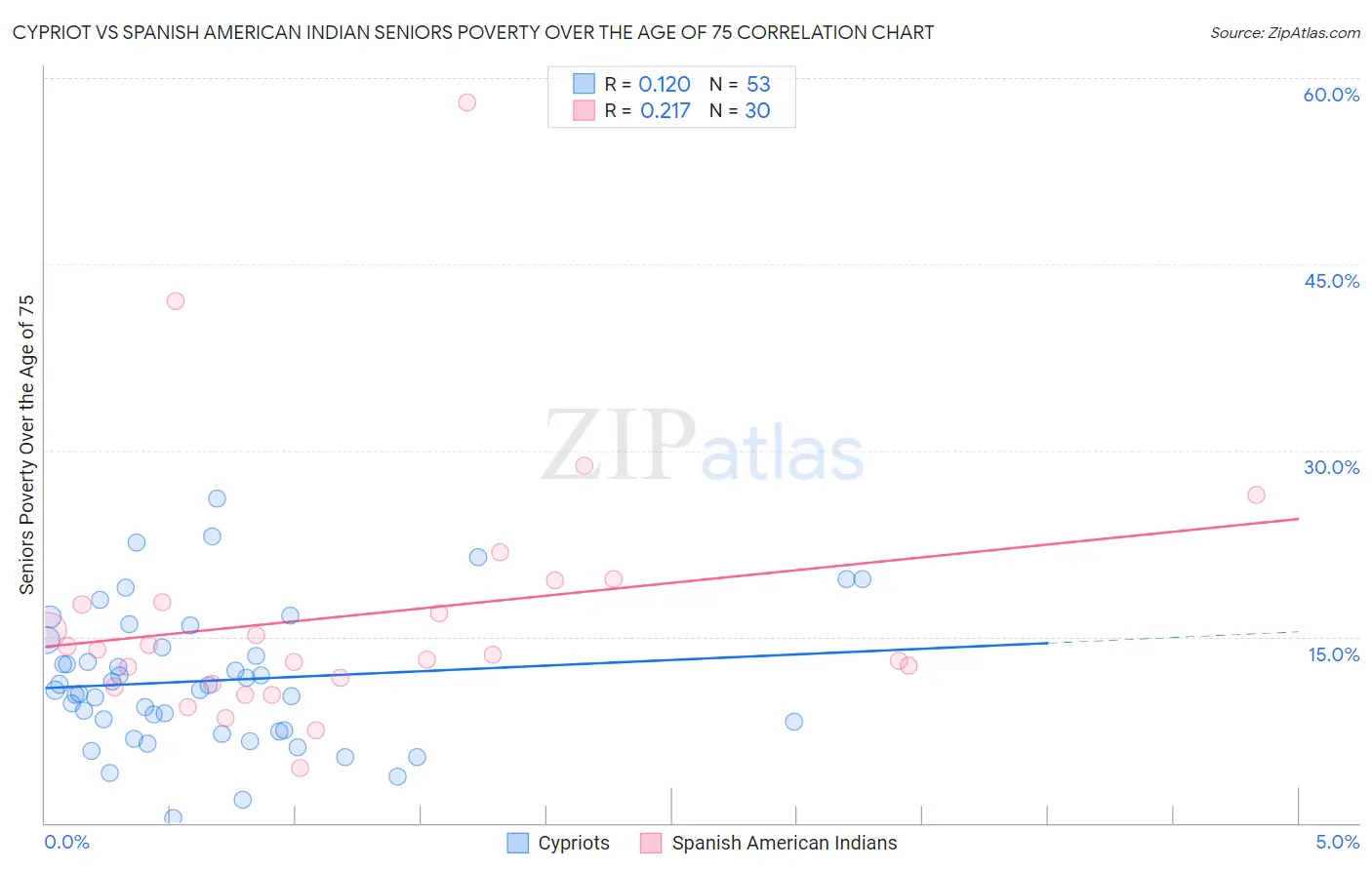 Cypriot vs Spanish American Indian Seniors Poverty Over the Age of 75