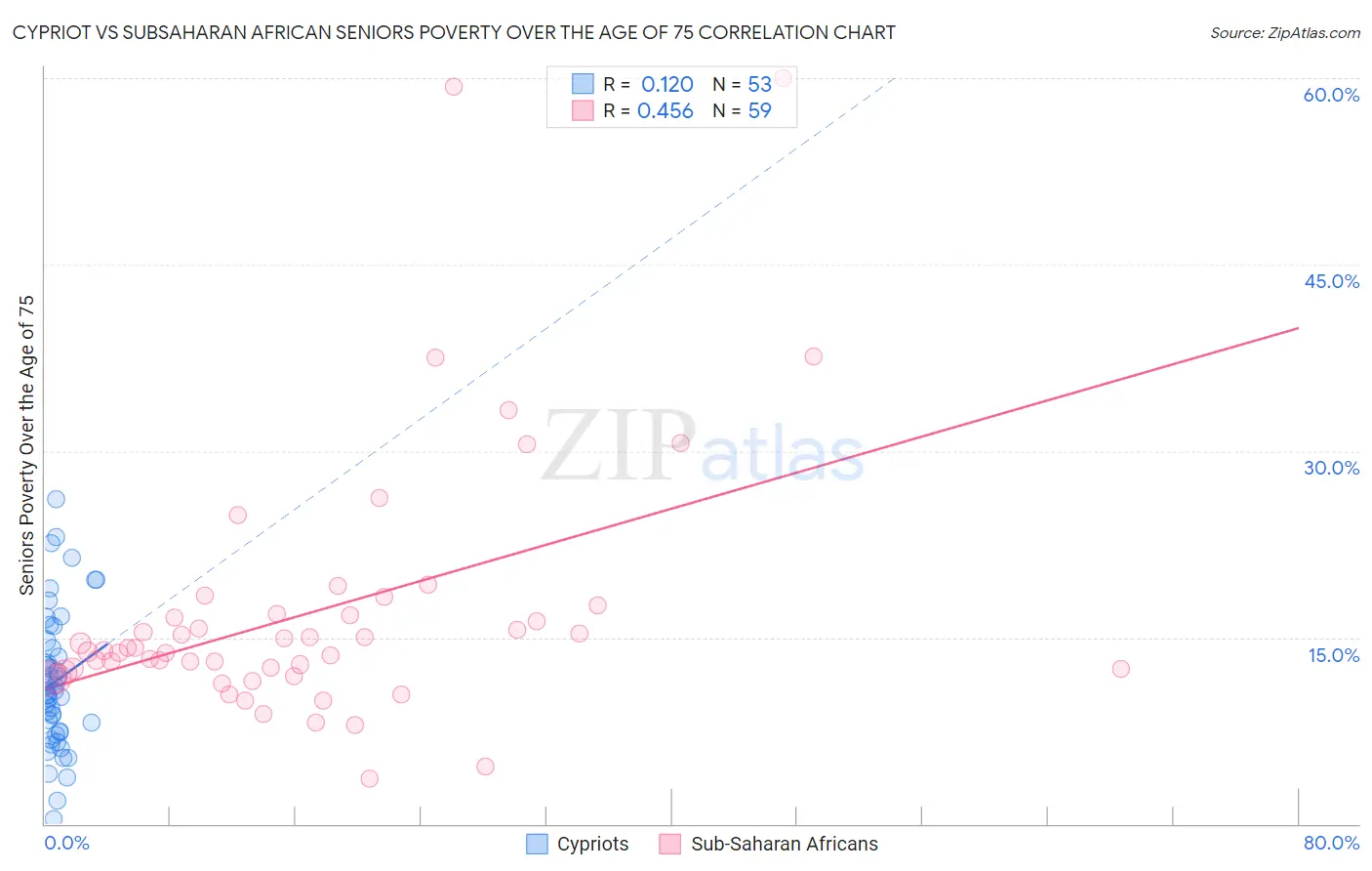 Cypriot vs Subsaharan African Seniors Poverty Over the Age of 75