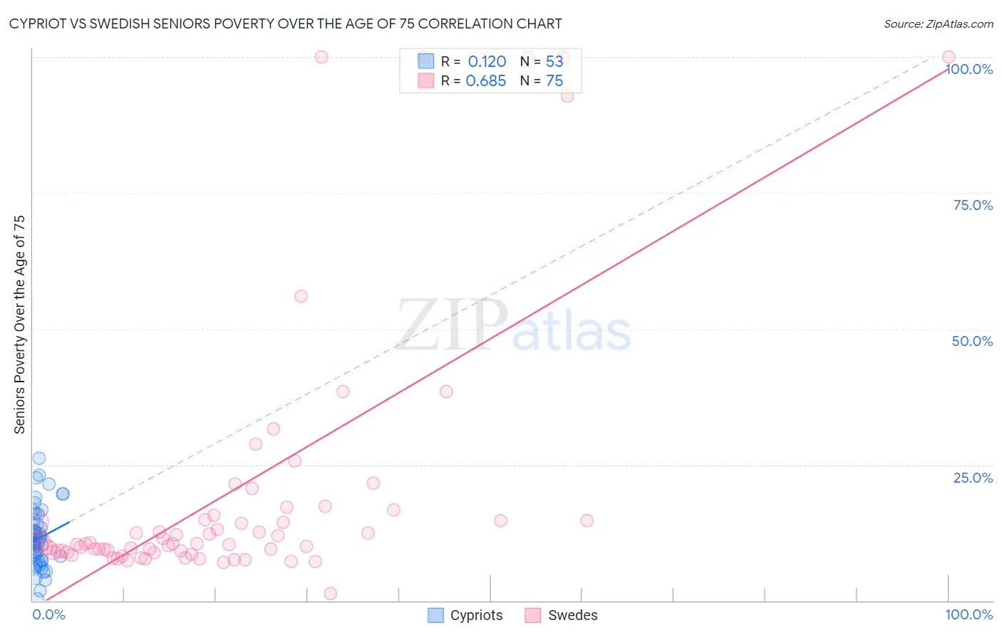 Cypriot vs Swedish Seniors Poverty Over the Age of 75