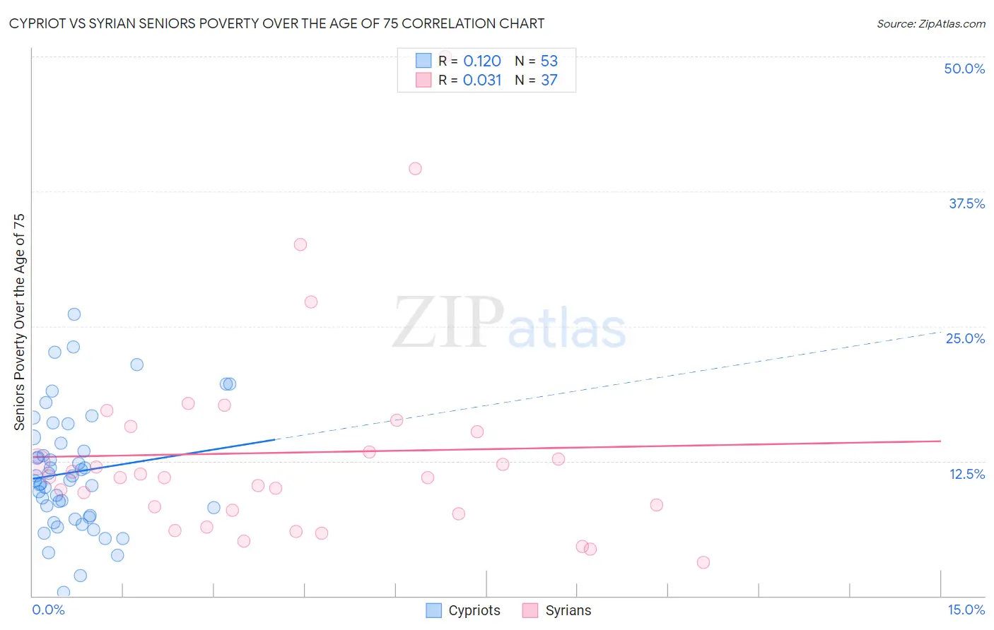 Cypriot vs Syrian Seniors Poverty Over the Age of 75