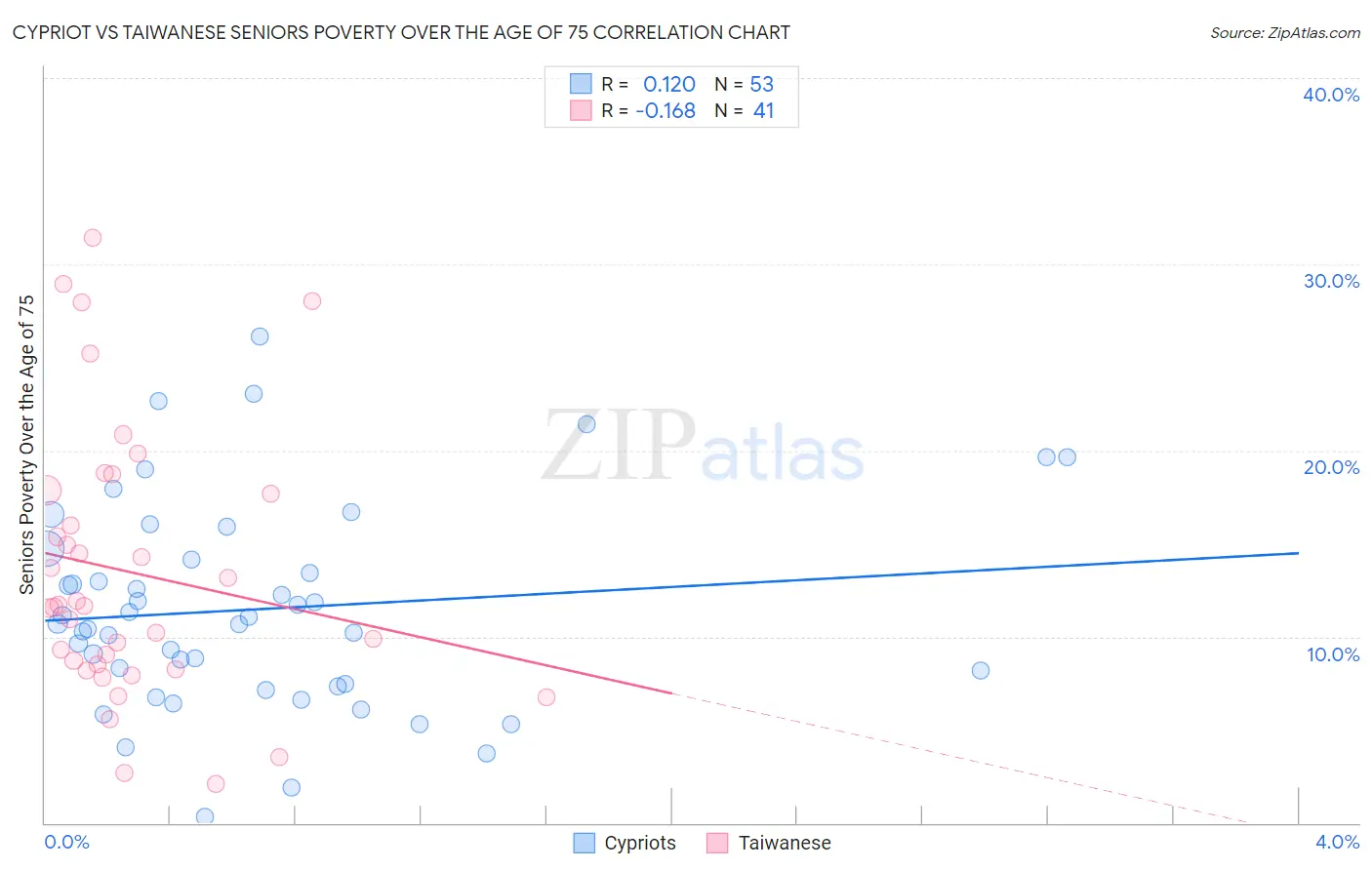 Cypriot vs Taiwanese Seniors Poverty Over the Age of 75