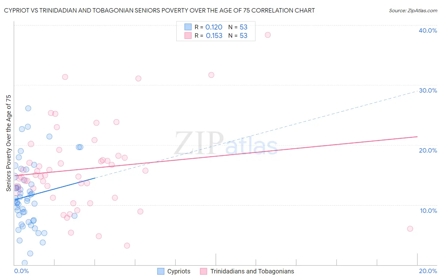 Cypriot vs Trinidadian and Tobagonian Seniors Poverty Over the Age of 75