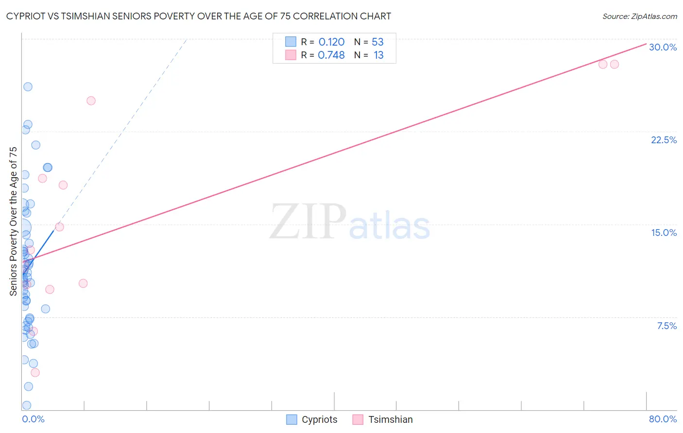 Cypriot vs Tsimshian Seniors Poverty Over the Age of 75