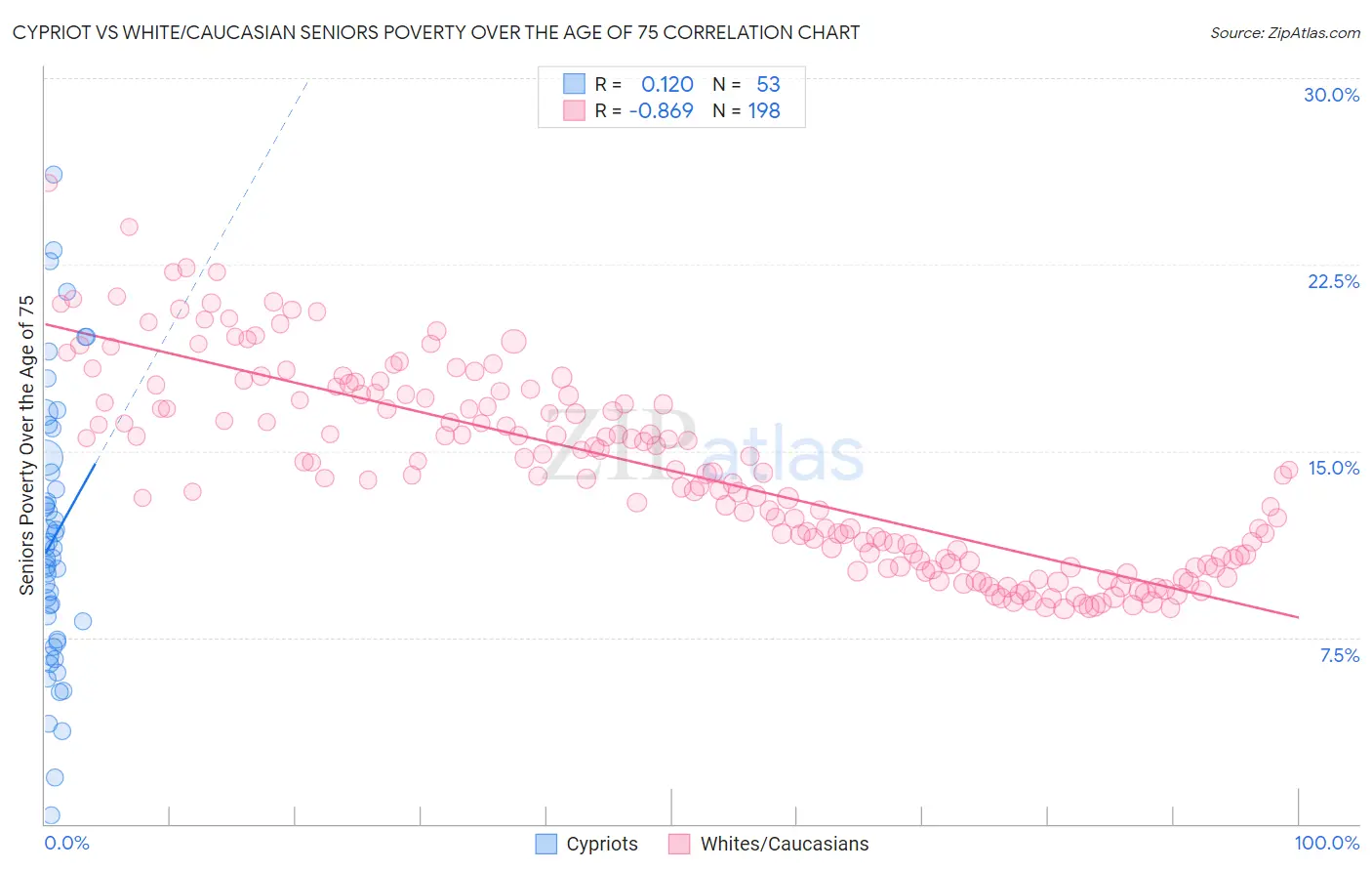 Cypriot vs White/Caucasian Seniors Poverty Over the Age of 75