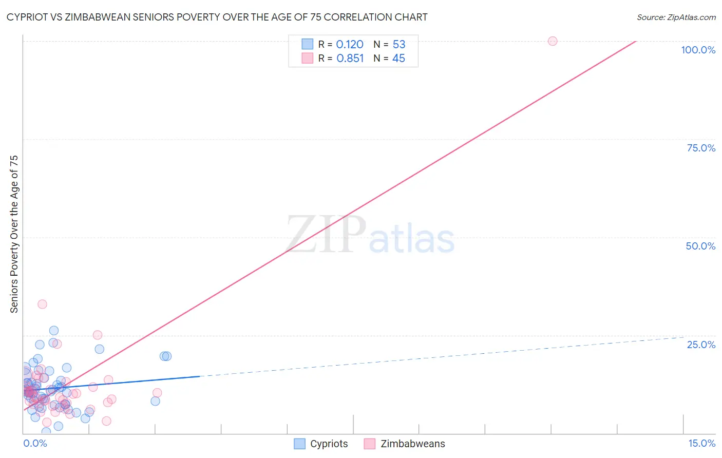 Cypriot vs Zimbabwean Seniors Poverty Over the Age of 75