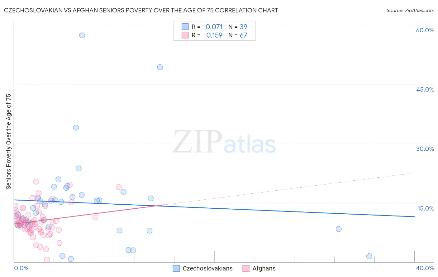 Czechoslovakian vs Afghan Seniors Poverty Over the Age of 75