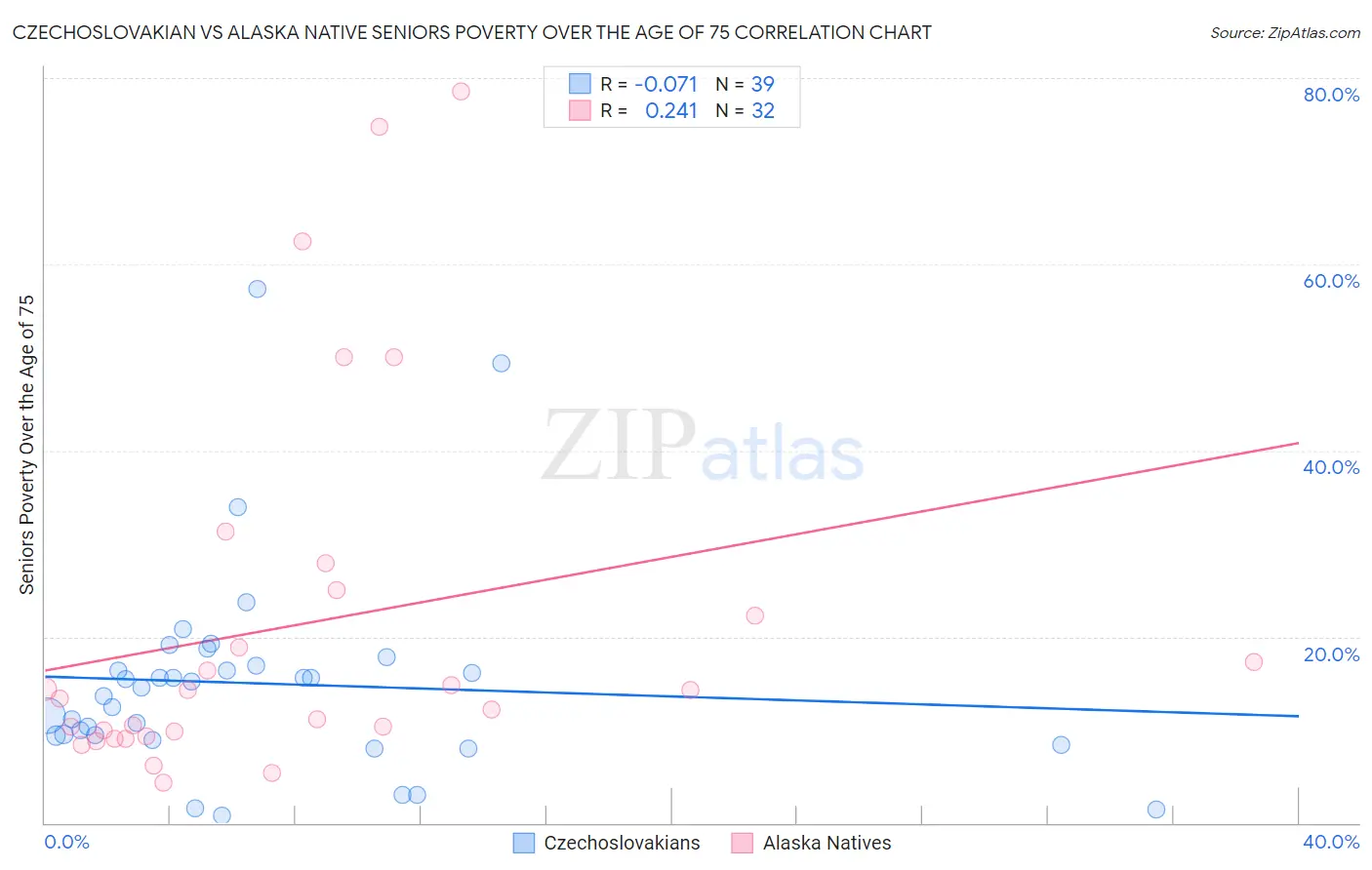 Czechoslovakian vs Alaska Native Seniors Poverty Over the Age of 75