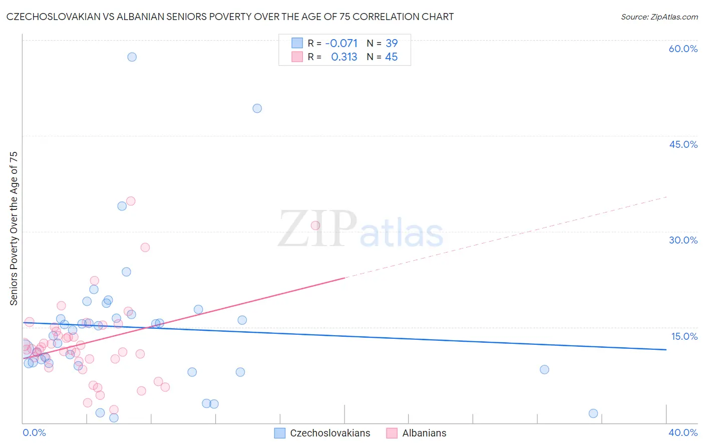 Czechoslovakian vs Albanian Seniors Poverty Over the Age of 75