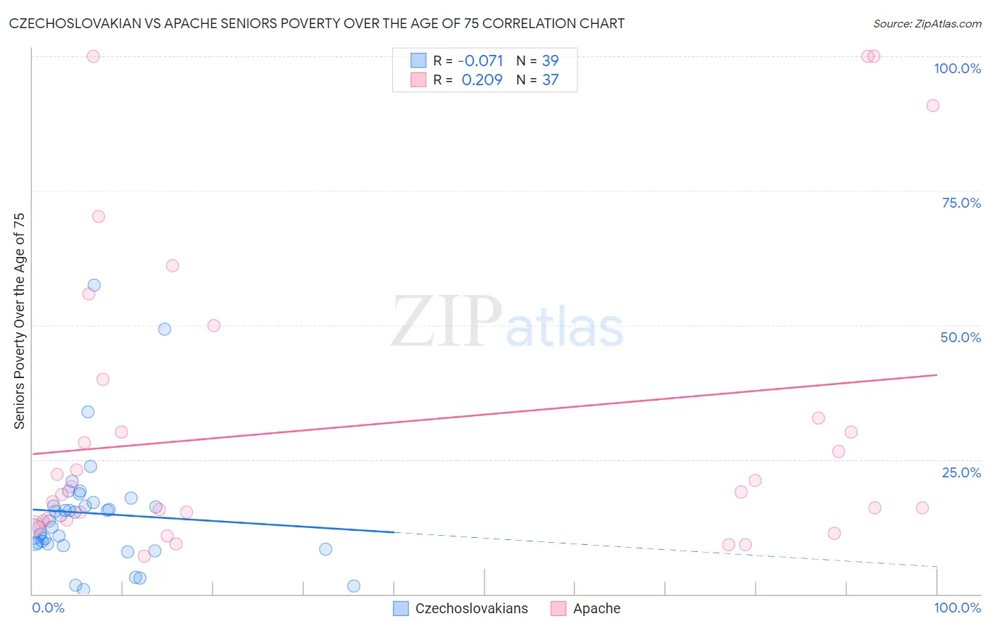 Czechoslovakian vs Apache Seniors Poverty Over the Age of 75