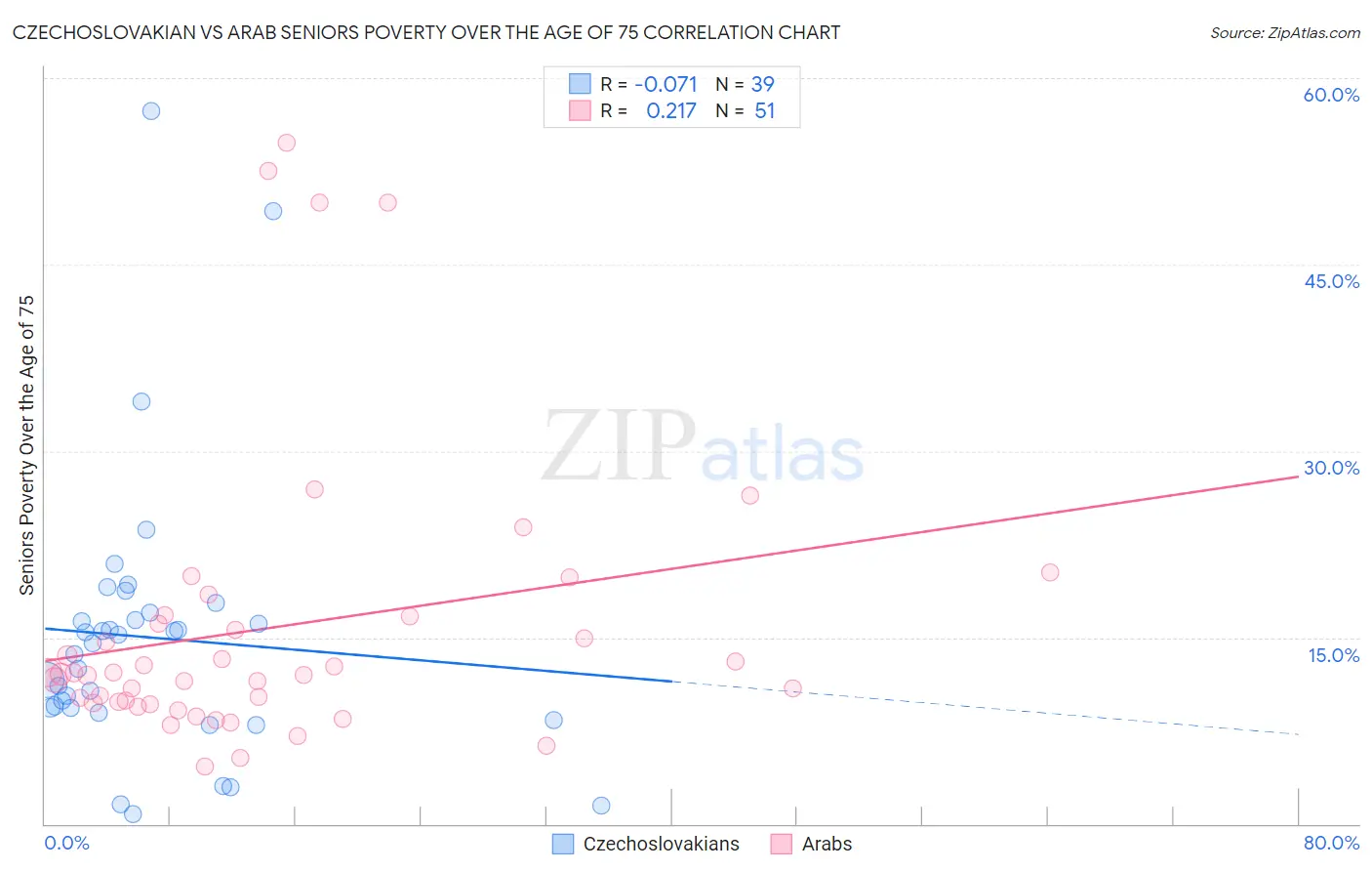 Czechoslovakian vs Arab Seniors Poverty Over the Age of 75