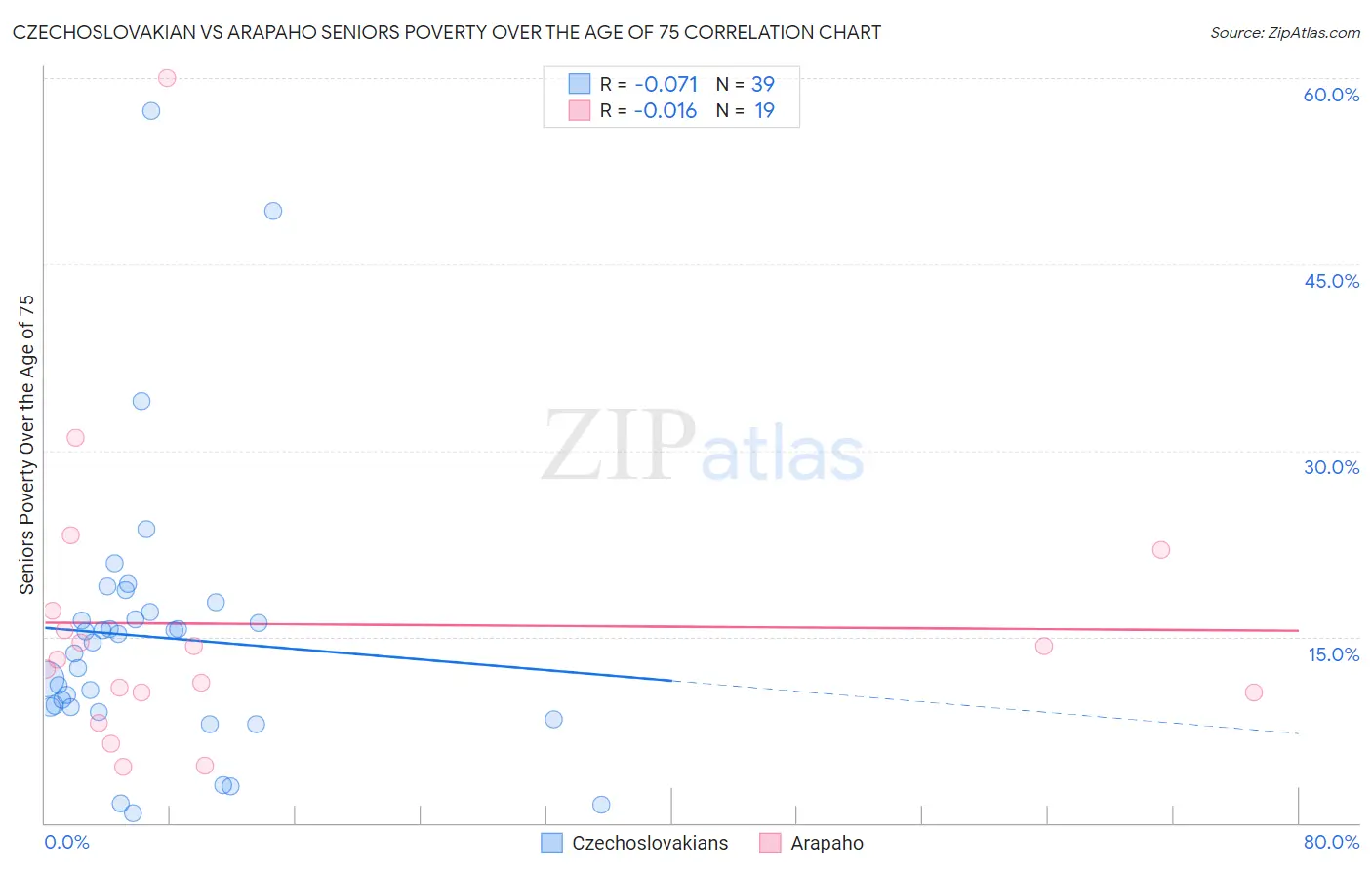 Czechoslovakian vs Arapaho Seniors Poverty Over the Age of 75