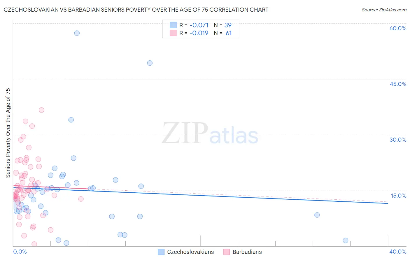 Czechoslovakian vs Barbadian Seniors Poverty Over the Age of 75