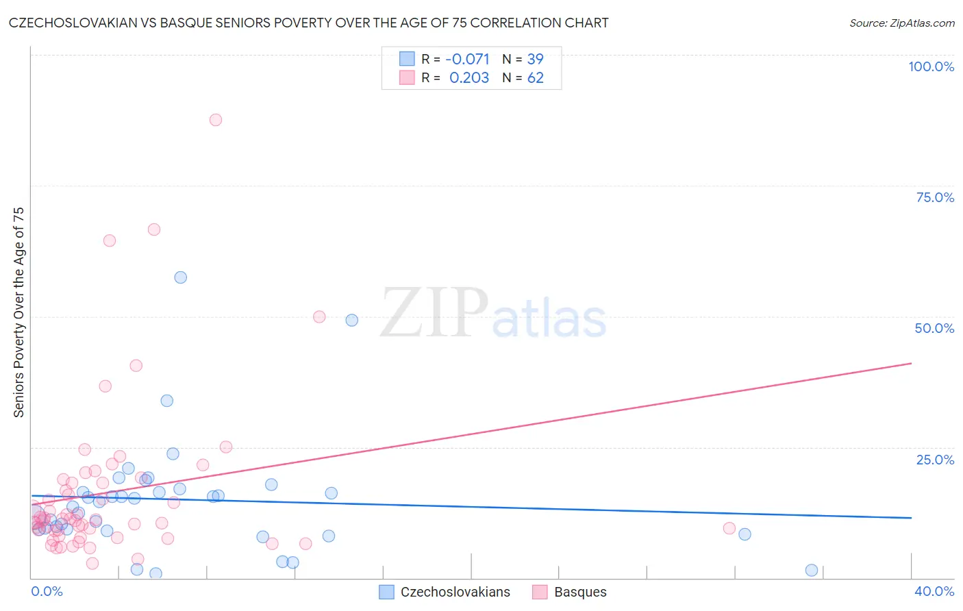 Czechoslovakian vs Basque Seniors Poverty Over the Age of 75