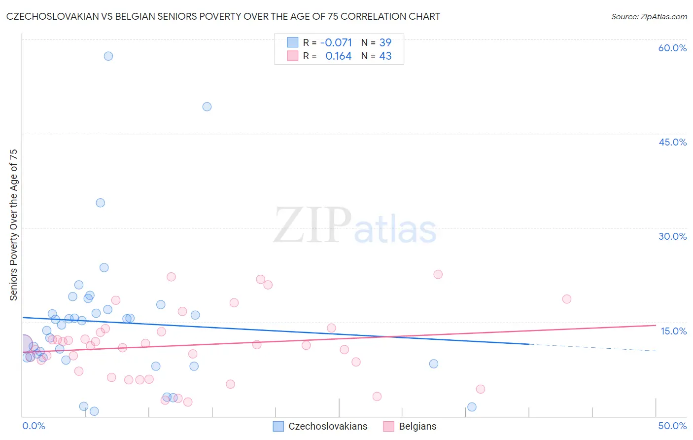 Czechoslovakian vs Belgian Seniors Poverty Over the Age of 75