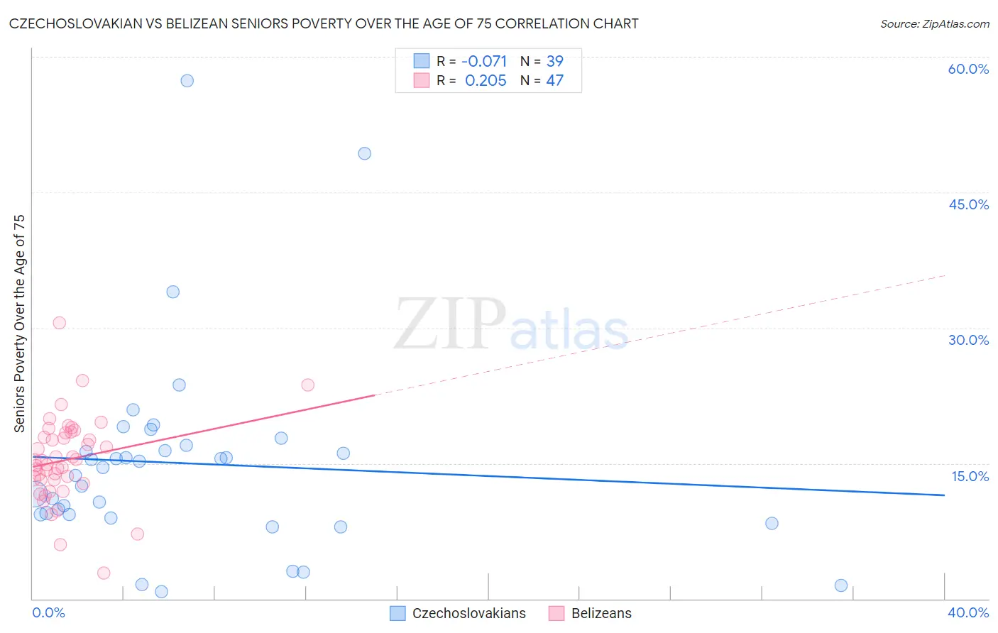Czechoslovakian vs Belizean Seniors Poverty Over the Age of 75