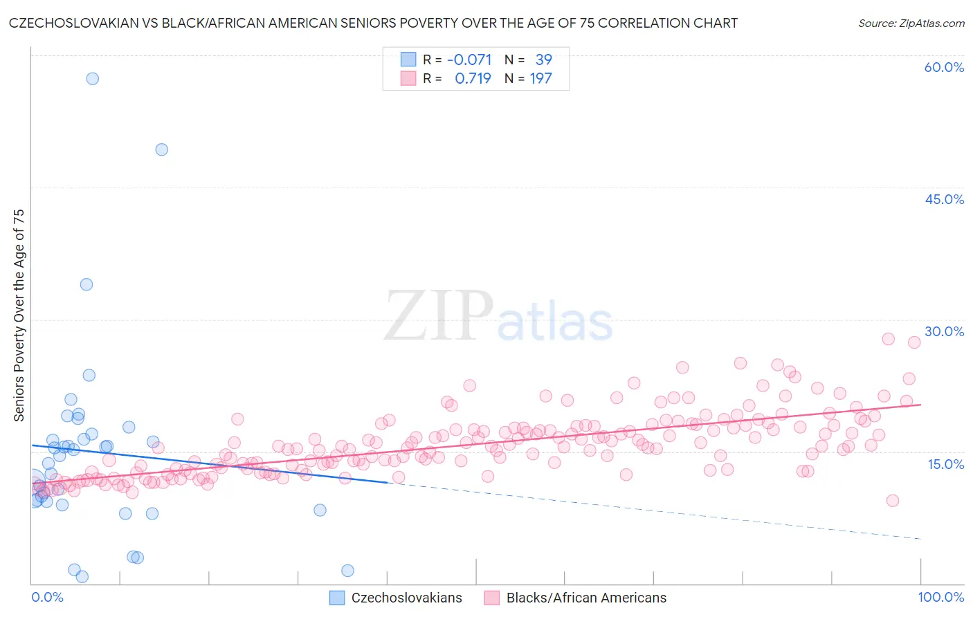 Czechoslovakian vs Black/African American Seniors Poverty Over the Age of 75