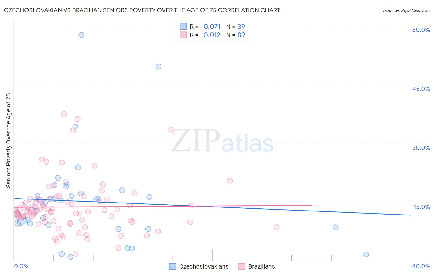 Czechoslovakian vs Brazilian Seniors Poverty Over the Age of 75