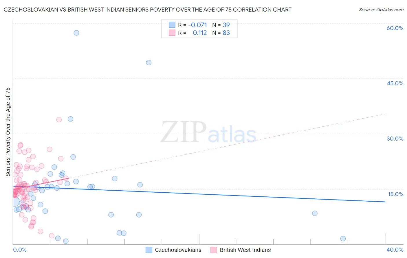 Czechoslovakian vs British West Indian Seniors Poverty Over the Age of 75