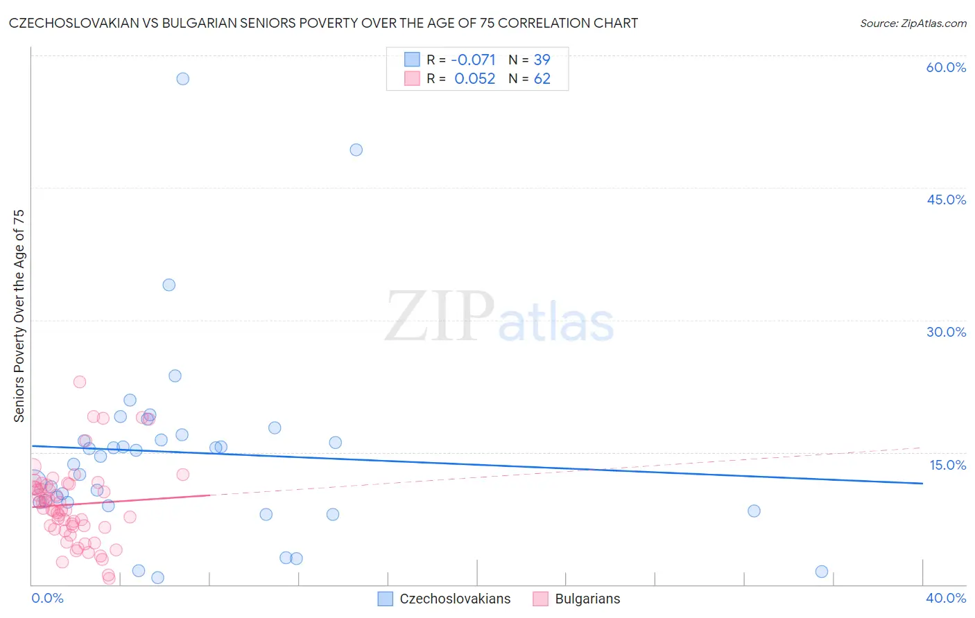 Czechoslovakian vs Bulgarian Seniors Poverty Over the Age of 75