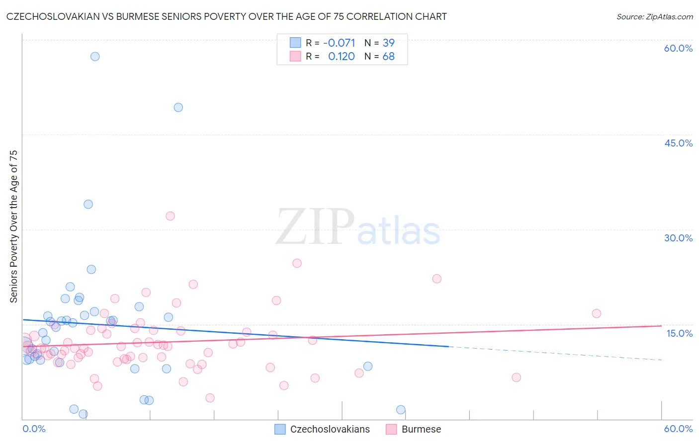 Czechoslovakian vs Burmese Seniors Poverty Over the Age of 75
