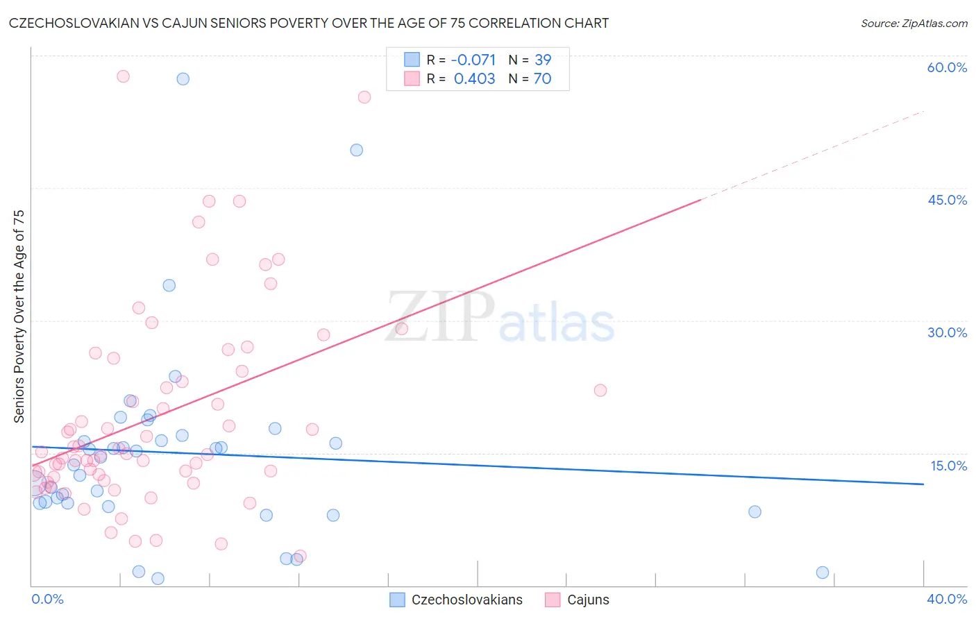 Czechoslovakian vs Cajun Seniors Poverty Over the Age of 75