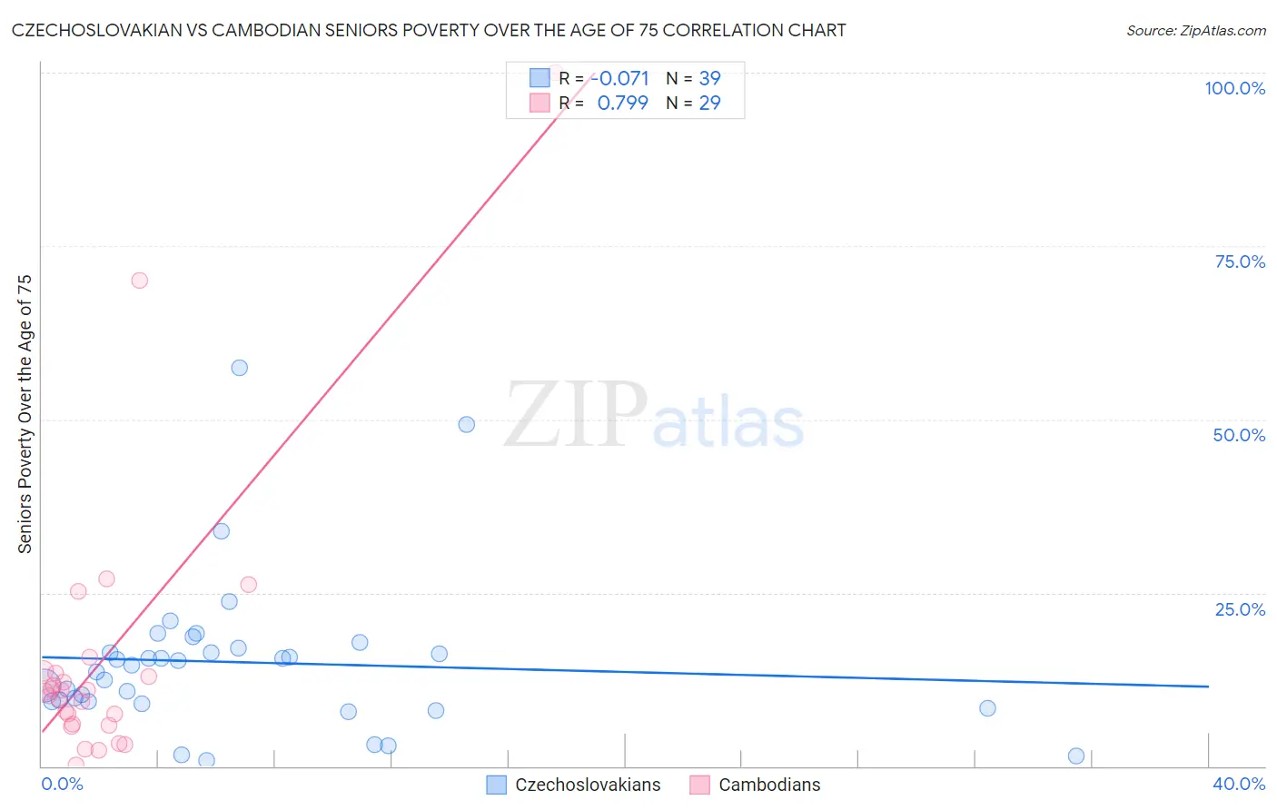 Czechoslovakian vs Cambodian Seniors Poverty Over the Age of 75
