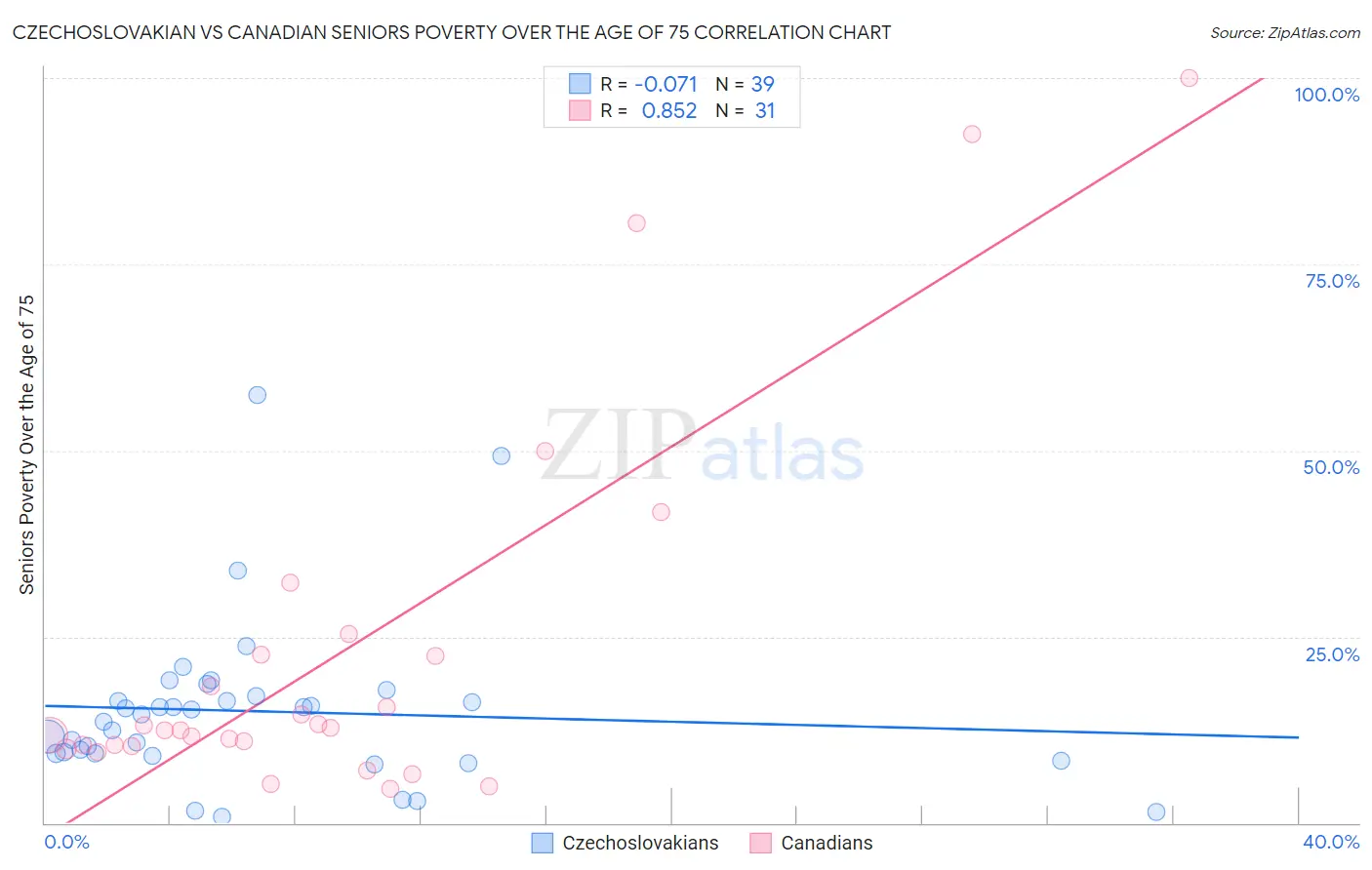 Czechoslovakian vs Canadian Seniors Poverty Over the Age of 75