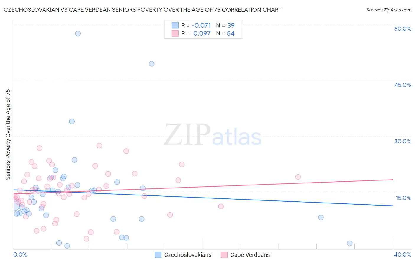 Czechoslovakian vs Cape Verdean Seniors Poverty Over the Age of 75