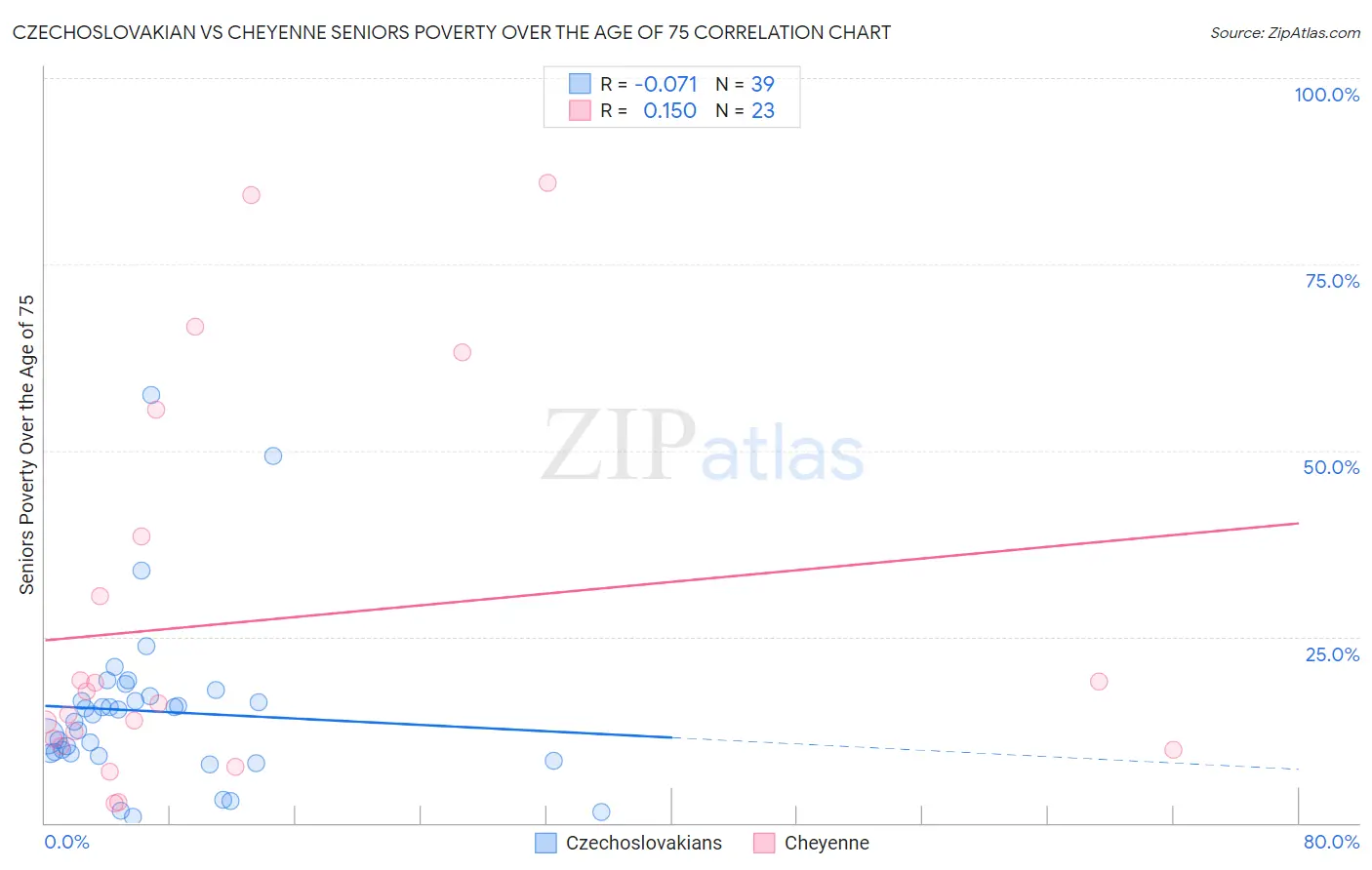Czechoslovakian vs Cheyenne Seniors Poverty Over the Age of 75