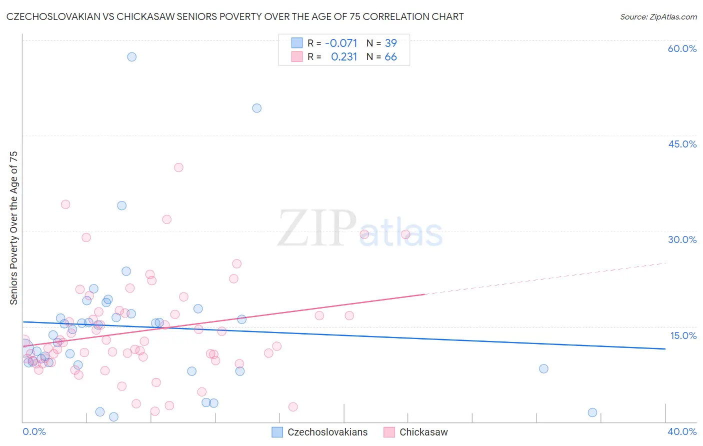 Czechoslovakian vs Chickasaw Seniors Poverty Over the Age of 75