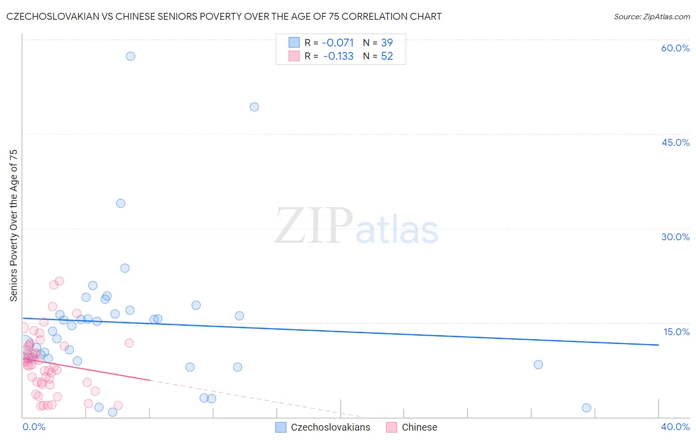 Czechoslovakian vs Chinese Seniors Poverty Over the Age of 75