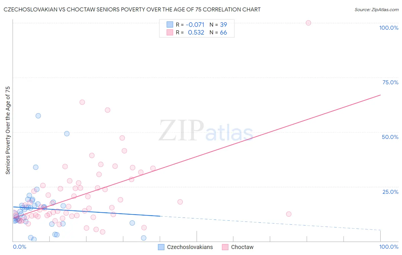 Czechoslovakian vs Choctaw Seniors Poverty Over the Age of 75