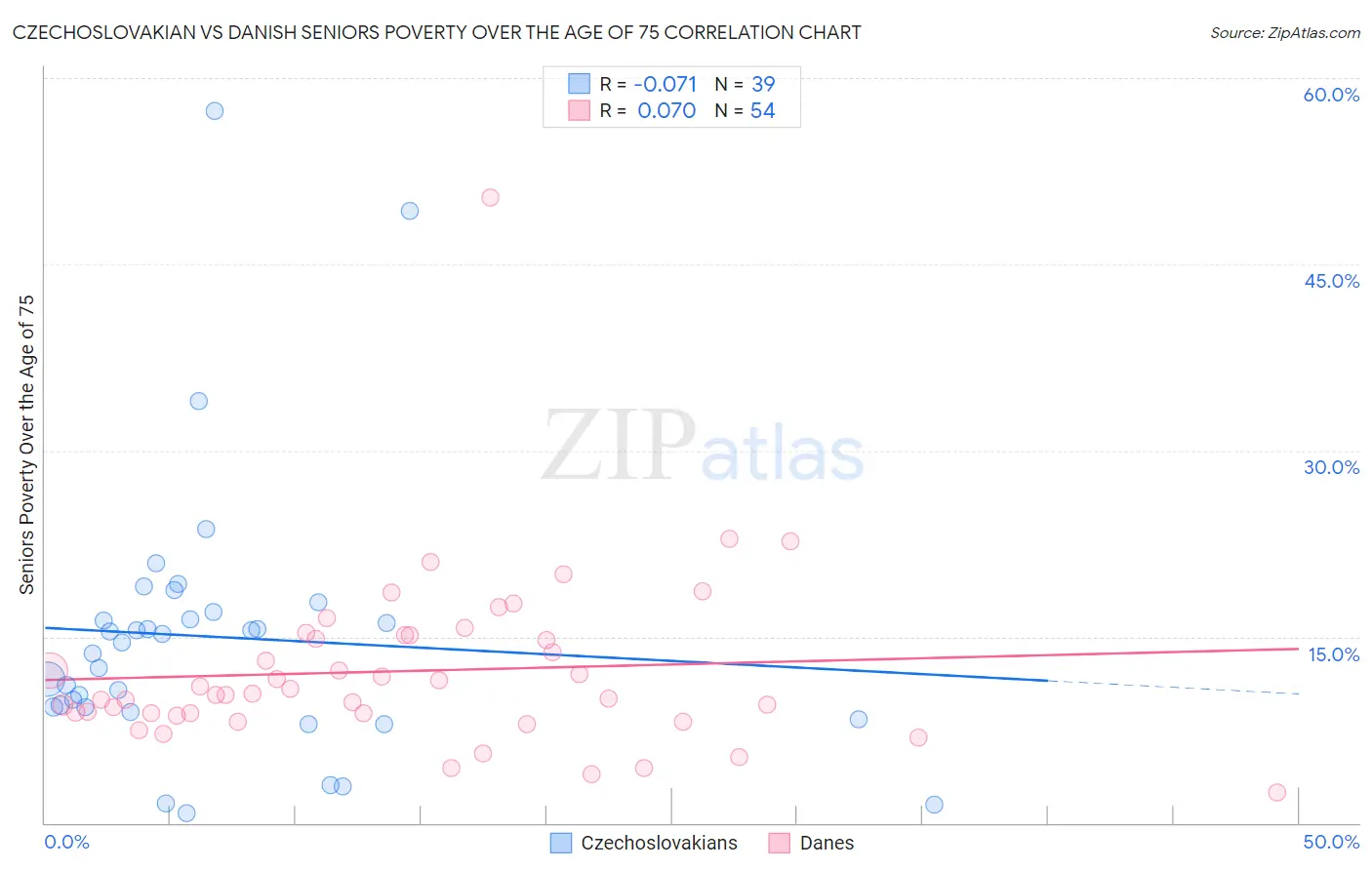 Czechoslovakian vs Danish Seniors Poverty Over the Age of 75