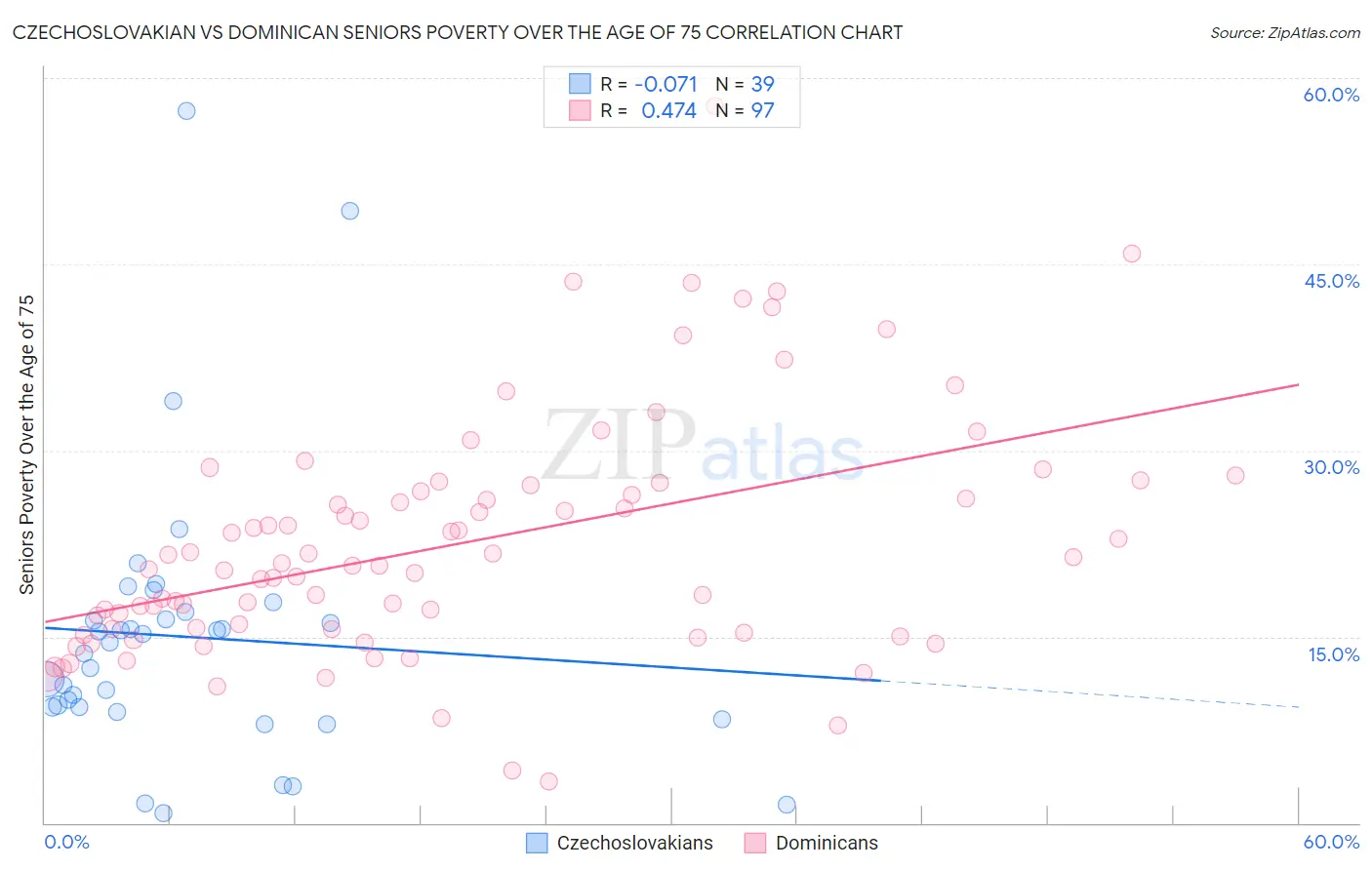 Czechoslovakian vs Dominican Seniors Poverty Over the Age of 75