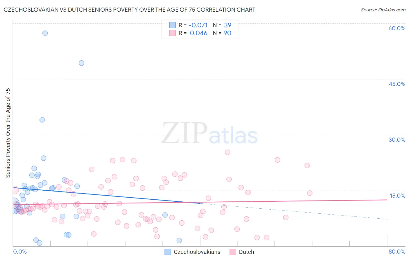 Czechoslovakian vs Dutch Seniors Poverty Over the Age of 75