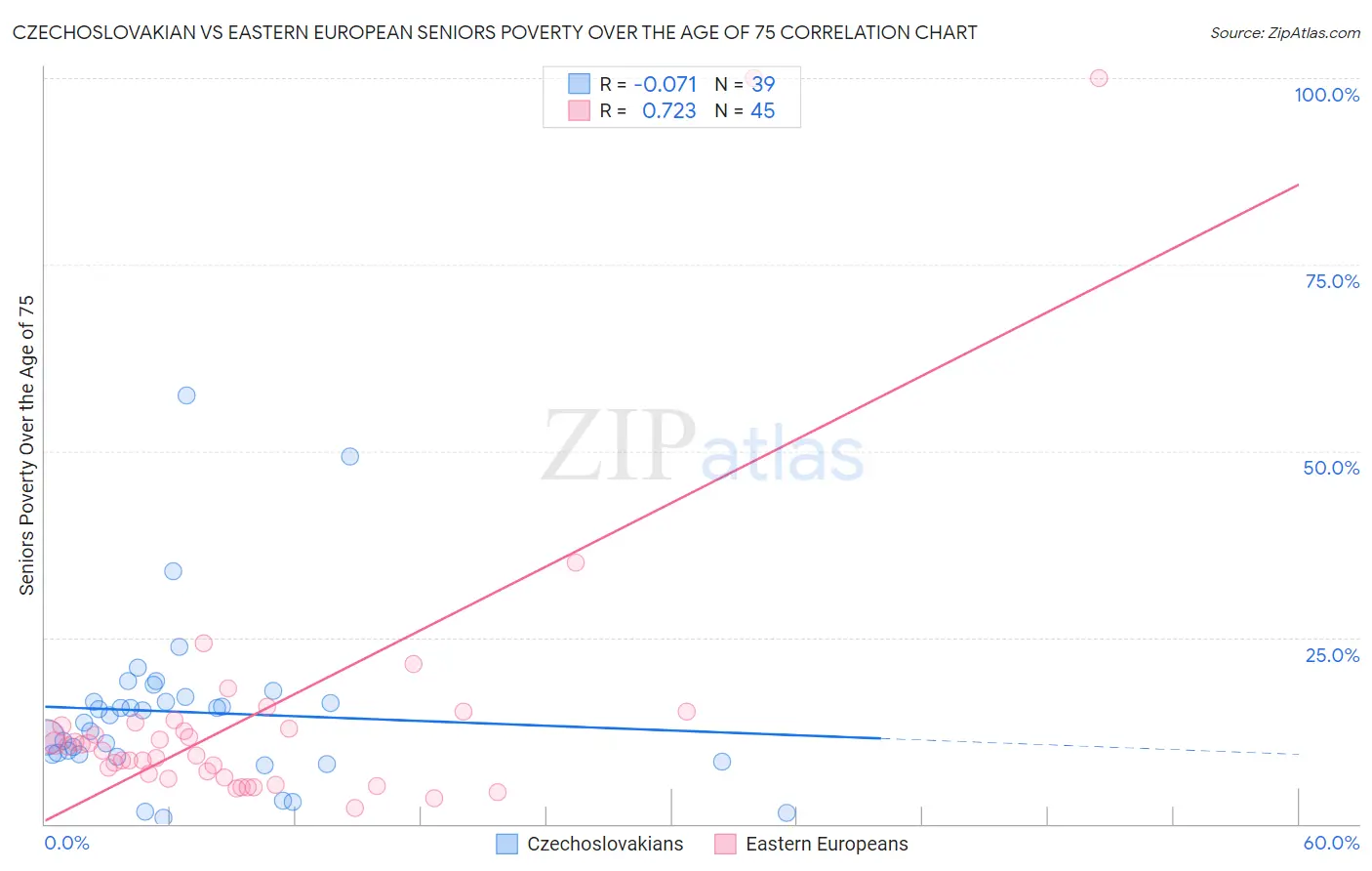 Czechoslovakian vs Eastern European Seniors Poverty Over the Age of 75