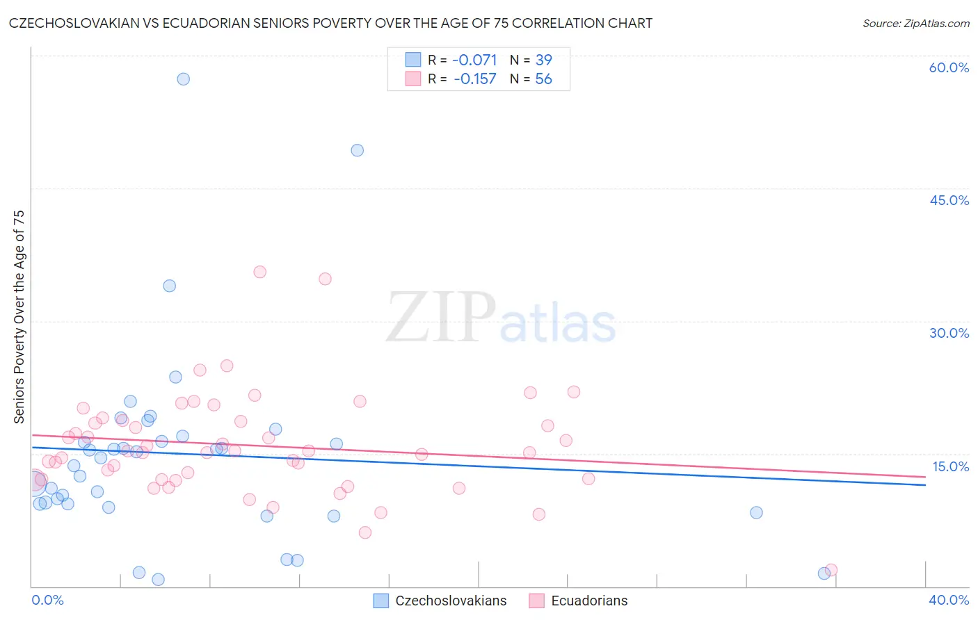 Czechoslovakian vs Ecuadorian Seniors Poverty Over the Age of 75