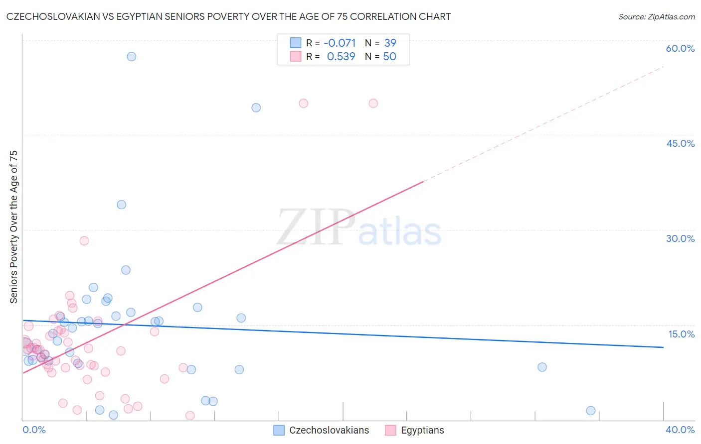 Czechoslovakian vs Egyptian Seniors Poverty Over the Age of 75