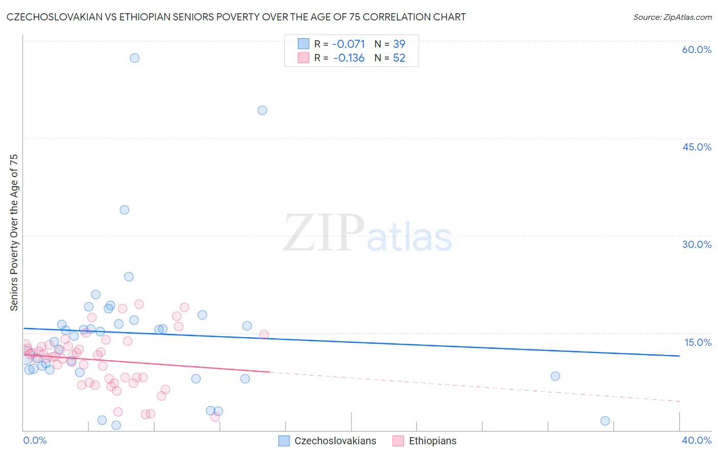 Czechoslovakian vs Ethiopian Seniors Poverty Over the Age of 75