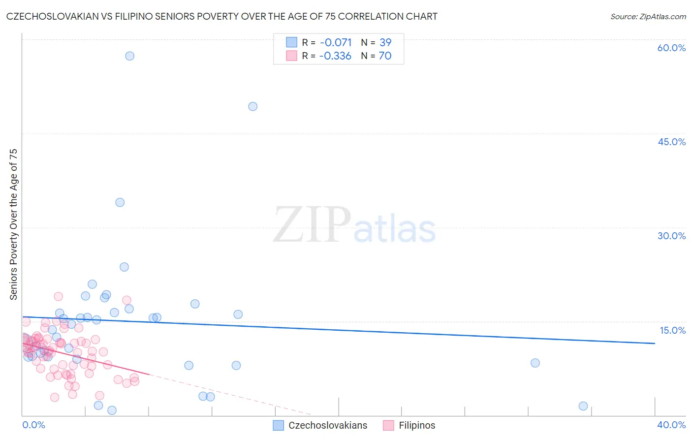 Czechoslovakian vs Filipino Seniors Poverty Over the Age of 75