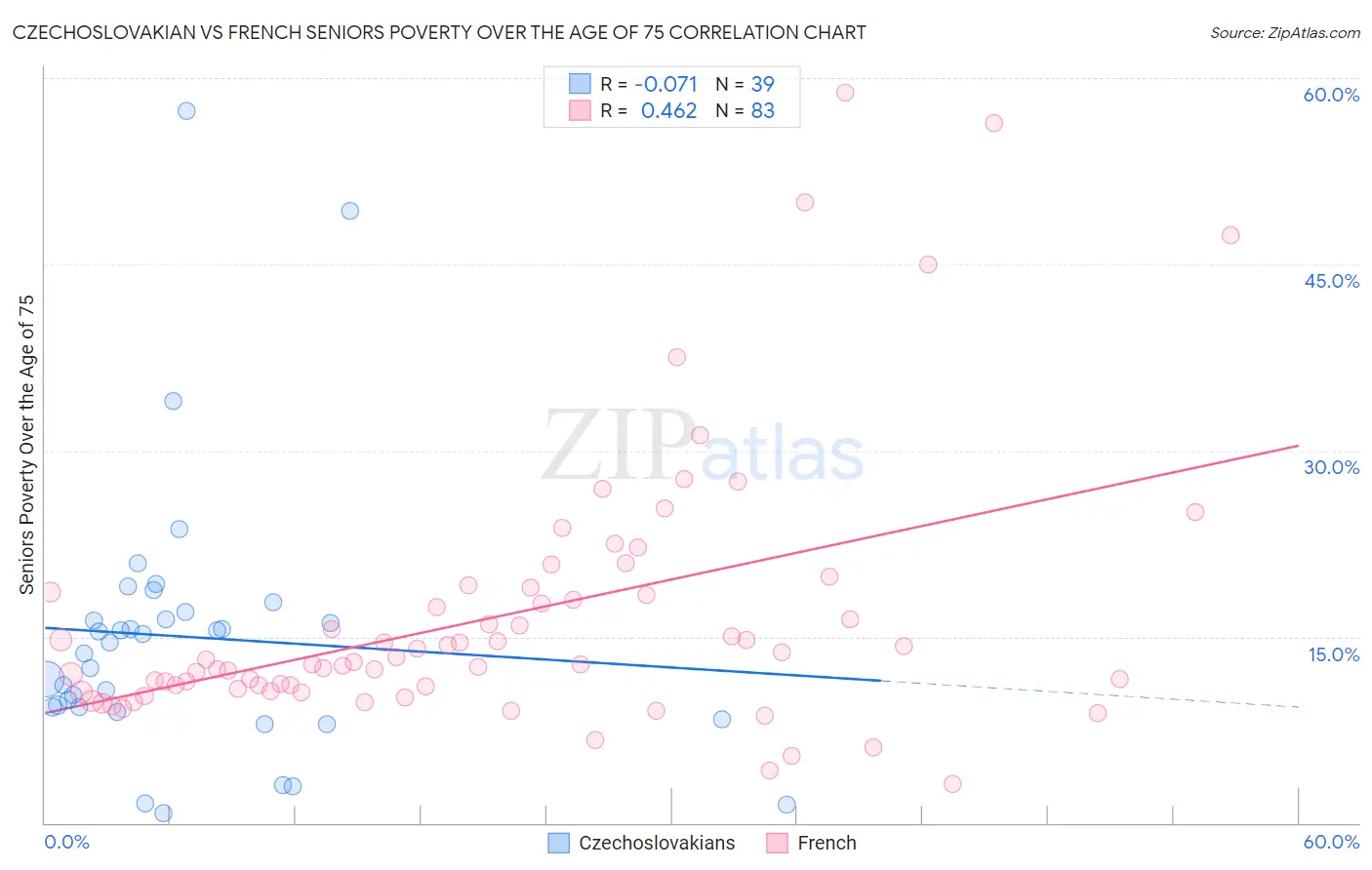 Czechoslovakian vs French Seniors Poverty Over the Age of 75