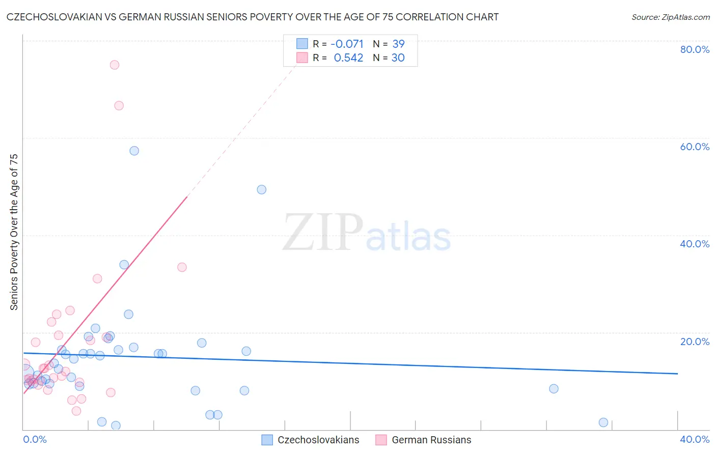 Czechoslovakian vs German Russian Seniors Poverty Over the Age of 75